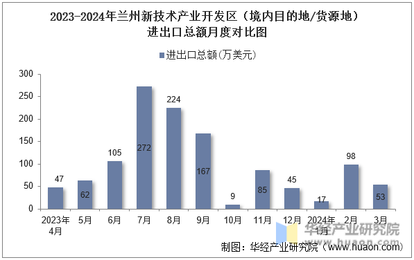 2023-2024年兰州新技术产业开发区（境内目的地/货源地）进出口总额月度对比图