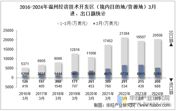 2016-2024年温州经济技术开发区（境内目的地/货源地）3月进、出口额统计