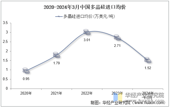 2020-2024年3月中国多晶硅进口均价