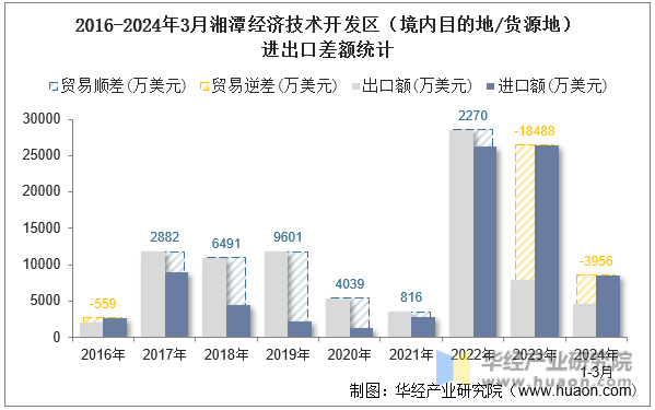 2016-2024年3月湘潭经济技术开发区（境内目的地/货源地）进出口差额统计