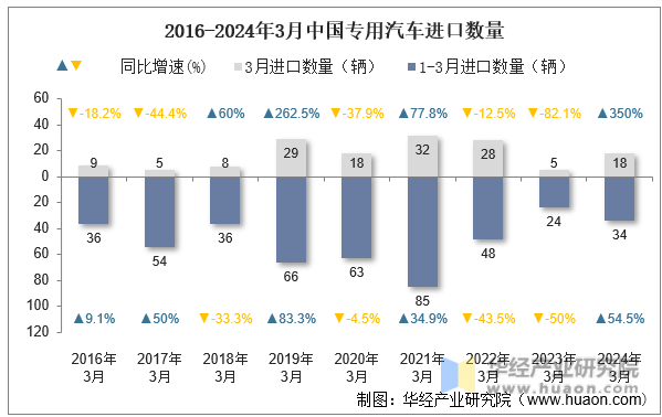 2016-2024年3月中国专用汽车进口数量