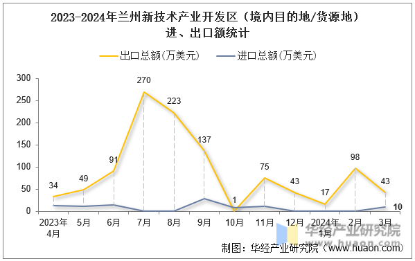 2023-2024年兰州新技术产业开发区（境内目的地/货源地）进、出口额统计