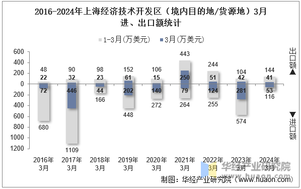 2016-2024年上海经济技术开发区（境内目的地/货源地）3月进、出口额统计