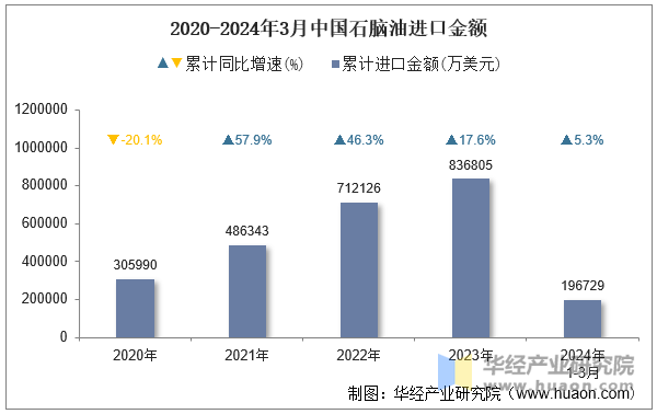 2020-2024年3月中国石脑油进口金额