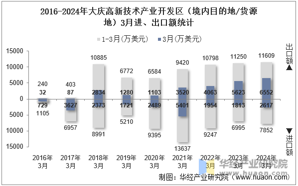2016-2024年大庆高新技术产业开发区（境内目的地/货源地）3月进、出口额统计