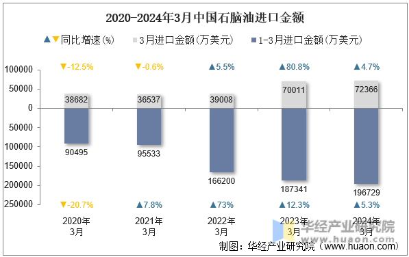 2020-2024年3月中国石脑油进口金额