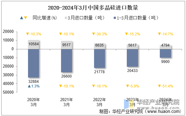 2020-2024年3月中国多晶硅进口数量