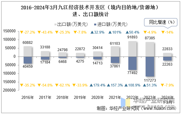 2016-2024年3月九江经济技术开发区（境内目的地/货源地）进、出口额统计