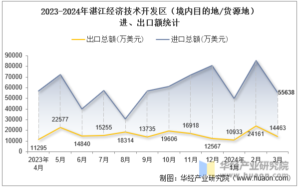 2023-2024年湛江经济技术开发区（境内目的地/货源地）进、出口额统计