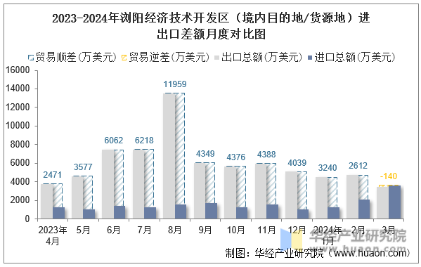 2023-2024年浏阳经济技术开发区（境内目的地/货源地）进出口差额月度对比图
