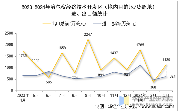 2023-2024年哈尔滨经济技术开发区（境内目的地/货源地）进、出口额统计