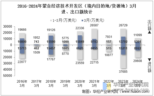 2016-2024年蒙自经济技术开发区（境内目的地/货源地）3月进、出口额统计