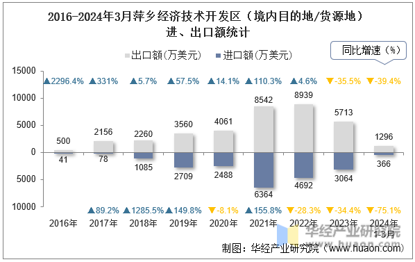 2016-2024年3月萍乡经济技术开发区（境内目的地/货源地）进、出口额统计