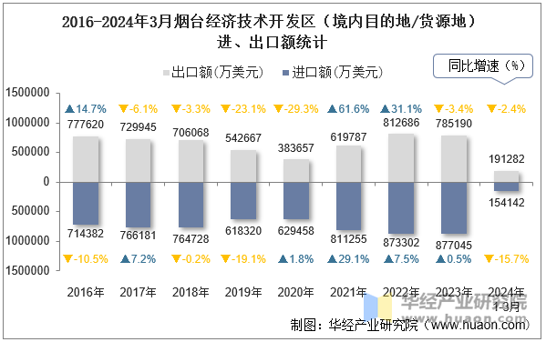 2016-2024年3月烟台经济技术开发区（境内目的地/货源地）进、出口额统计