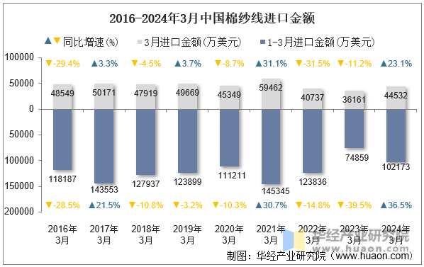 2016-2024年3月中国棉纱线进口金额