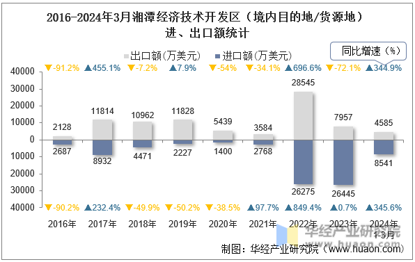 2016-2024年3月湘潭经济技术开发区（境内目的地/货源地）进、出口额统计