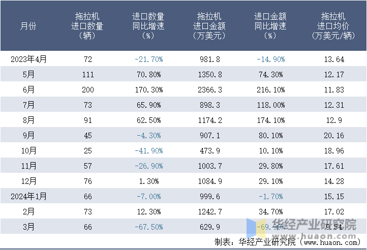 2023-2024年3月中国拖拉机进口情况统计表