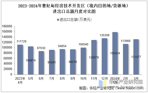 2023-2024年曹妃甸经济技术开发区（境内目的地/货源地）进出口总额月度对比图