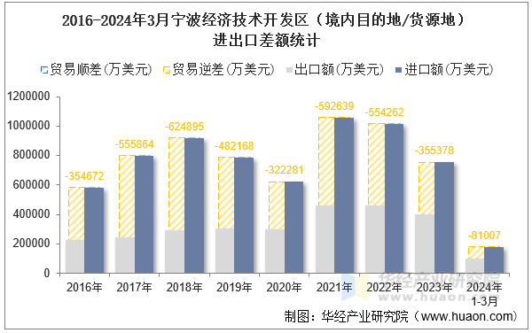 2016-2024年3月宁波经济技术开发区（境内目的地/货源地）进出口差额统计