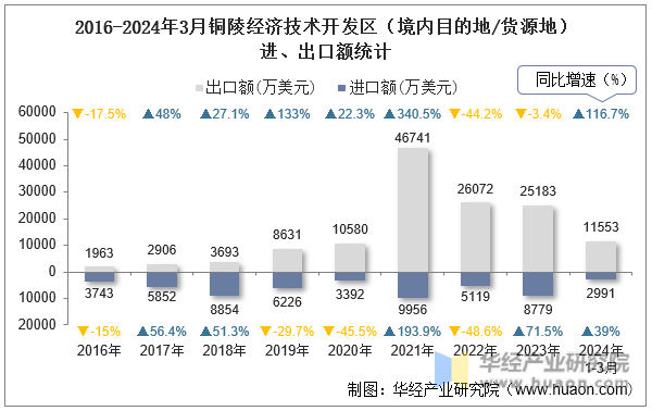 2016-2024年3月铜陵经济技术开发区（境内目的地/货源地）进、出口额统计