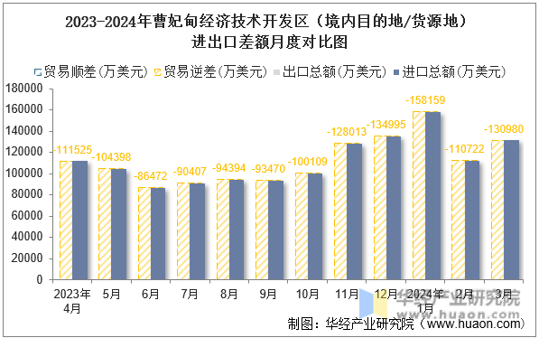 2023-2024年曹妃甸经济技术开发区（境内目的地/货源地）进出口差额月度对比图