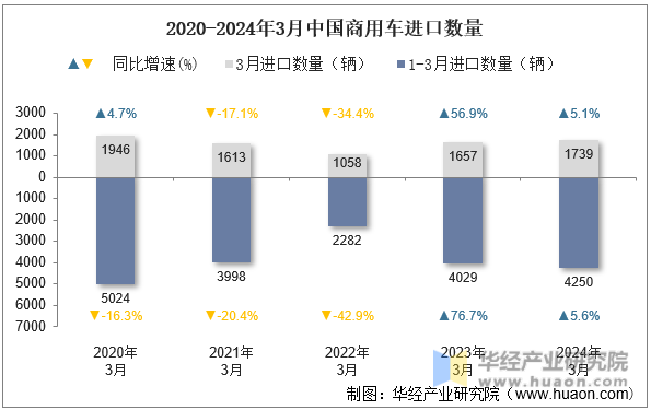 2020-2024年3月中国商用车进口数量
