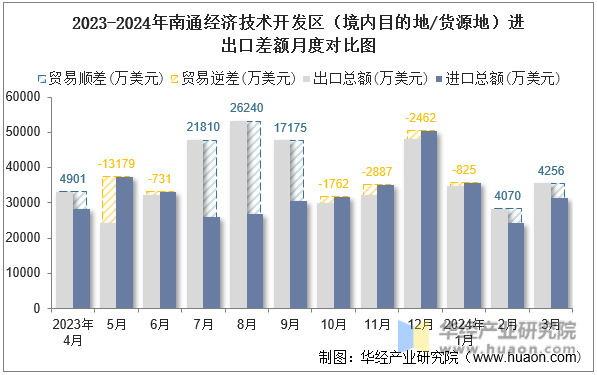 2023-2024年南通经济技术开发区（境内目的地/货源地）进出口差额月度对比图