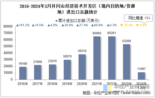 2016-2024年3月井冈山经济技术开发区（境内目的地/货源地）进出口总额统计