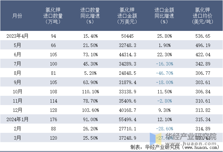 2023-2024年3月中国氯化钾进口情况统计表