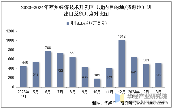 2023-2024年萍乡经济技术开发区（境内目的地/货源地）进出口总额月度对比图