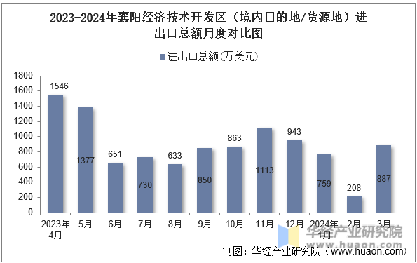 2023-2024年襄阳经济技术开发区（境内目的地/货源地）进出口总额月度对比图