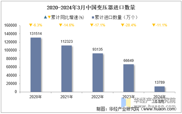 2020-2024年3月中国变压器进口数量