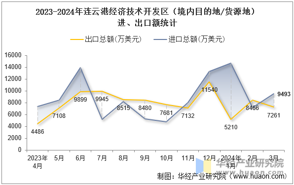 2023-2024年连云港经济技术开发区（境内目的地/货源地）进、出口额统计