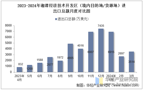 2023-2024年湘潭经济技术开发区（境内目的地/货源地）进出口总额月度对比图