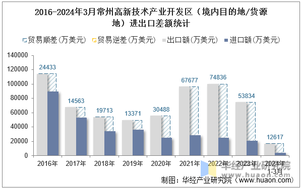 2016-2024年3月常州高新技术产业开发区（境内目的地/货源地）进出口差额统计