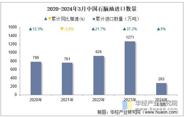 2020-2024年3月中国石脑油进口数量