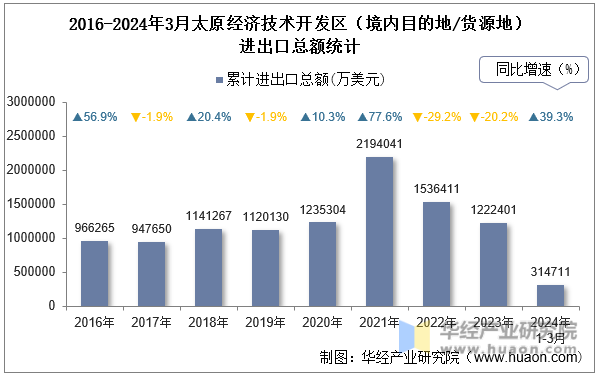 2016-2024年3月太原经济技术开发区（境内目的地/货源地）进出口总额统计