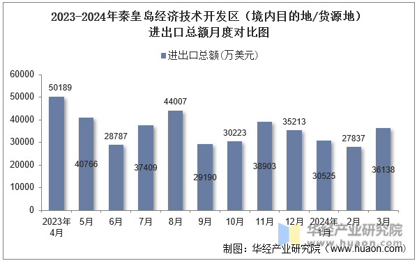 2023-2024年秦皇岛经济技术开发区（境内目的地/货源地）进出口总额月度对比图