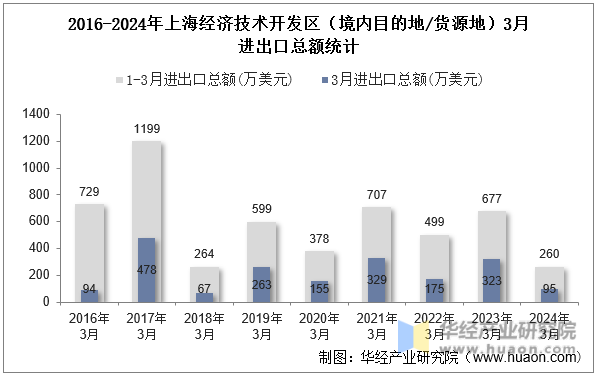 2016-2024年上海经济技术开发区（境内目的地/货源地）3月进出口总额统计