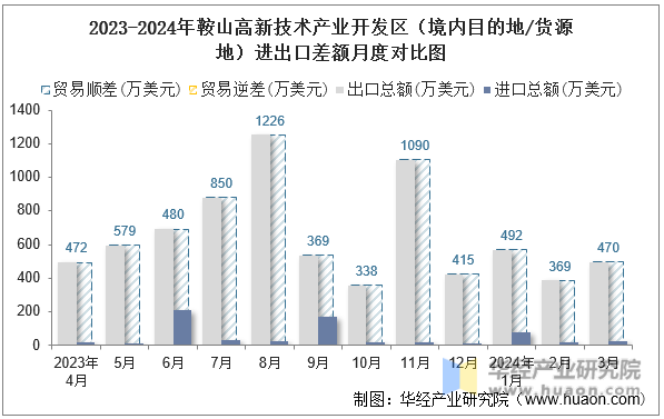 2023-2024年鞍山高新技术产业开发区（境内目的地/货源地）进出口差额月度对比图