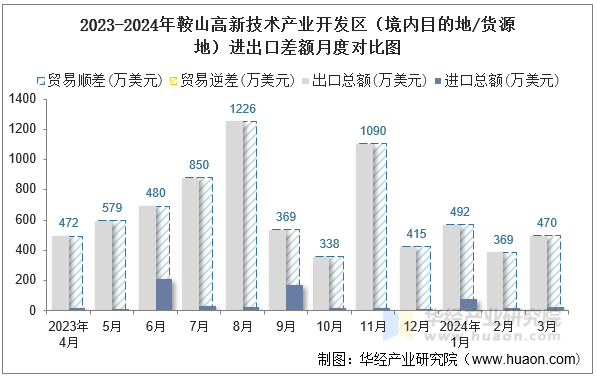 2023-2024年鞍山高新技术产业开发区（境内目的地/货源地）进出口差额月度对比图