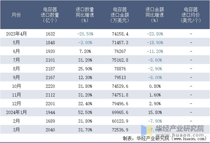 2023-2024年3月中国电容器进口情况统计表