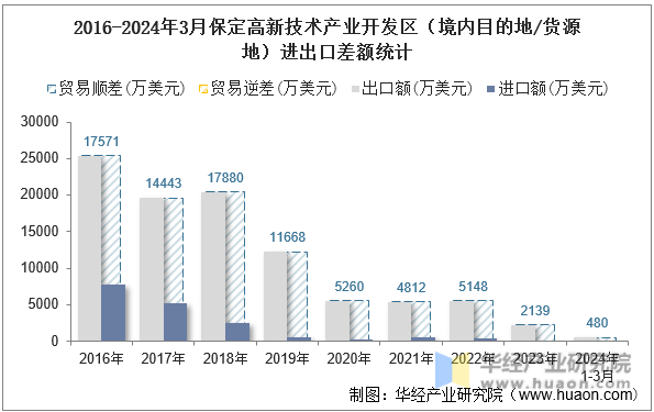2016-2024年3月保定高新技术产业开发区（境内目的地/货源地）进出口差额统计
