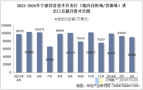 2023-2024年宁波经济技术开发区（境内目的地/货源地）进出口总额月度对比图