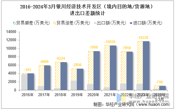 2016-2024年3月银川经济技术开发区（境内目的地/货源地）进出口差额统计