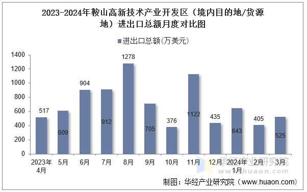 2023-2024年鞍山高新技术产业开发区（境内目的地/货源地）进出口总额月度对比图