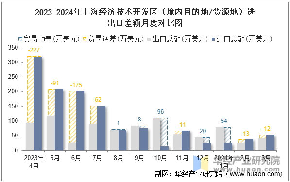 2023-2024年上海经济技术开发区（境内目的地/货源地）进出口差额月度对比图