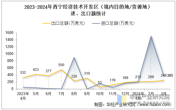 2023-2024年西宁经济技术开发区（境内目的地/货源地）进、出口额统计