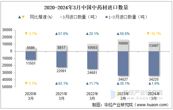 2020-2024年3月中国中药材进口数量