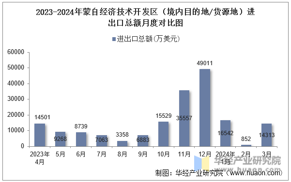 2023-2024年蒙自经济技术开发区（境内目的地/货源地）进出口总额月度对比图